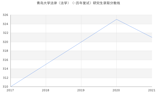 青岛大学法律（法学）（-历年复试）研究生录取分数线