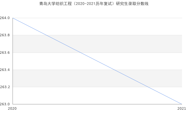 青岛大学纺织工程（2020-2021历年复试）研究生录取分数线