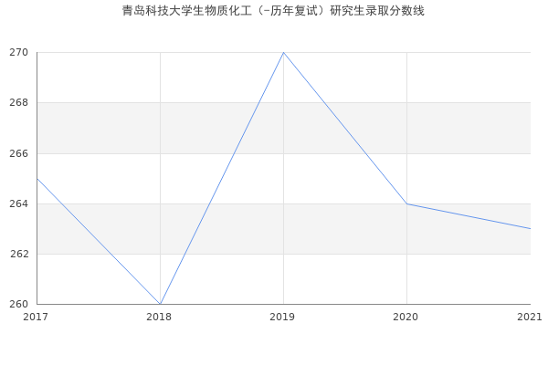 青岛科技大学生物质化工（-历年复试）研究生录取分数线