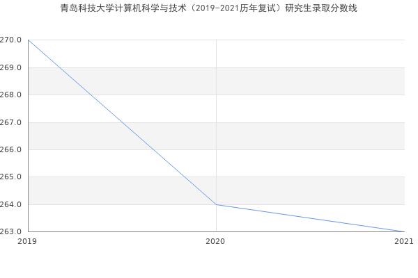 青岛科技大学计算机科学与技术（2019-2021历年复试）研究生录取分数线