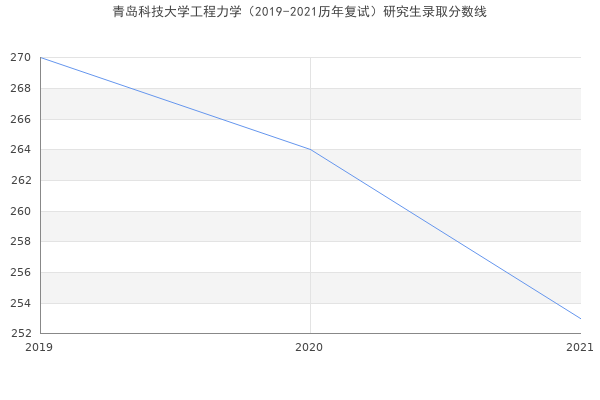 青岛科技大学工程力学（2019-2021历年复试）研究生录取分数线