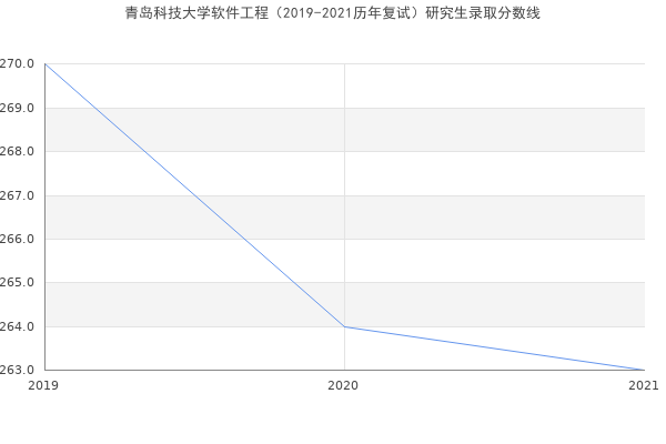 青岛科技大学软件工程（2019-2021历年复试）研究生录取分数线