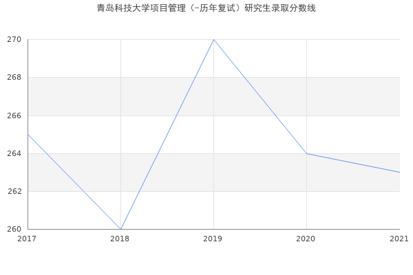 青岛科技大学项目管理（-历年复试）研究生录取分数线