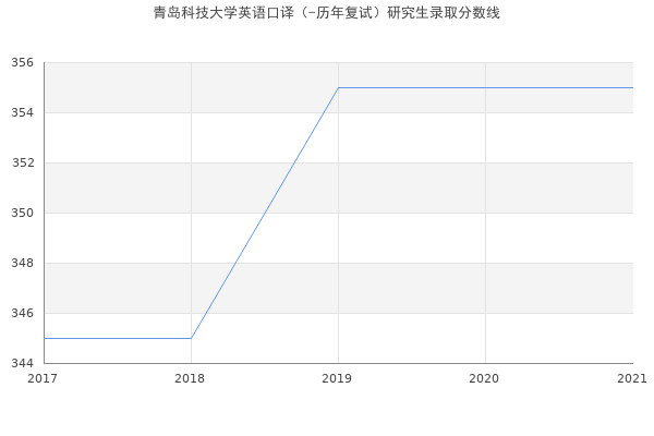 青岛科技大学英语口译（-历年复试）研究生录取分数线