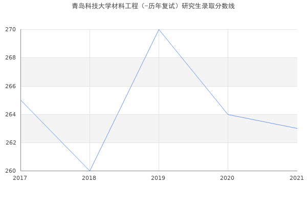 青岛科技大学材料工程（-历年复试）研究生录取分数线