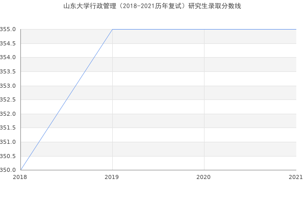 山东大学行政管理（2018-2021历年复试）研究生录取分数线