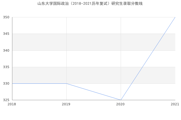 山东大学国际政治（2018-2021历年复试）研究生录取分数线