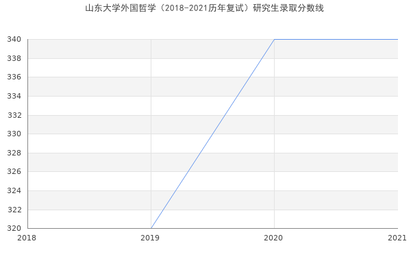 山东大学外国哲学（2018-2021历年复试）研究生录取分数线