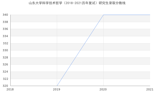 山东大学科学技术哲学（2018-2021历年复试）研究生录取分数线