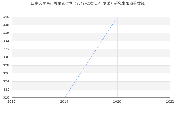 山东大学马克思主义哲学（2018-2021历年复试）研究生录取分数线