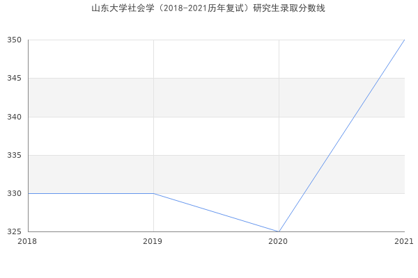 山东大学社会学（2018-2021历年复试）研究生录取分数线