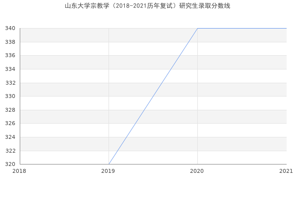 山东大学宗教学（2018-2021历年复试）研究生录取分数线