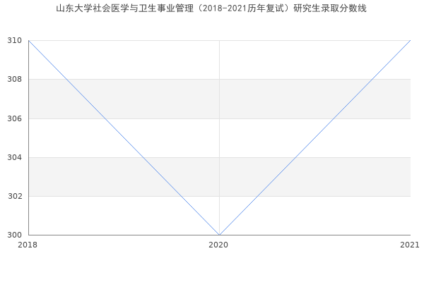 山东大学社会医学与卫生事业管理（2018-2021历年复试）研究生录取分数线