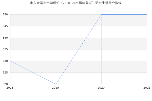 山东大学艺术学理论（2018-2021历年复试）研究生录取分数线