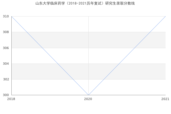 山东大学临床药学（2018-2021历年复试）研究生录取分数线