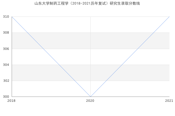 山东大学制药工程学（2018-2021历年复试）研究生录取分数线