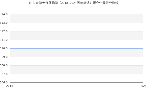 山东大学免疫药物学（2018-2021历年复试）研究生录取分数线