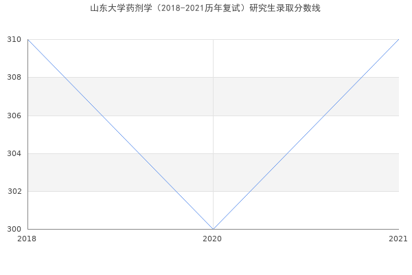 山东大学药剂学（2018-2021历年复试）研究生录取分数线