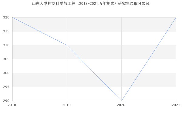 山东大学控制科学与工程（2018-2021历年复试）研究生录取分数线