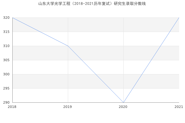 山东大学光学工程（2018-2021历年复试）研究生录取分数线