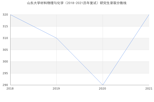 山东大学材料物理与化学（2018-2021历年复试）研究生录取分数线