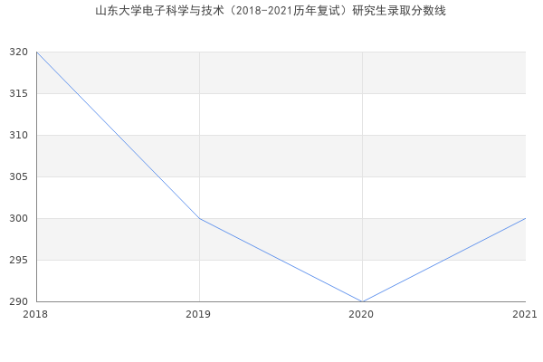 山东大学电子科学与技术（2018-2021历年复试）研究生录取分数线