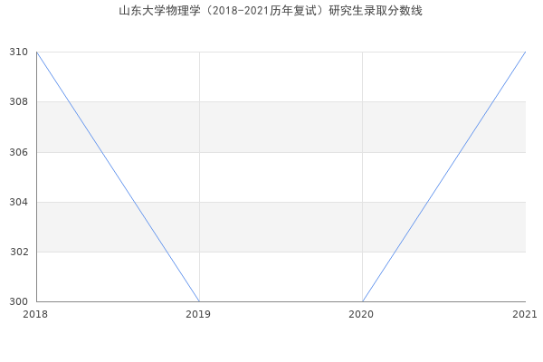 山东大学物理学（2018-2021历年复试）研究生录取分数线