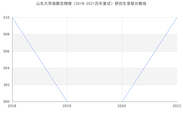 山东大学凝聚态物理（2018-2021历年复试）研究生录取分数线