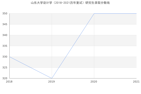 山东大学设计学（2018-2021历年复试）研究生录取分数线