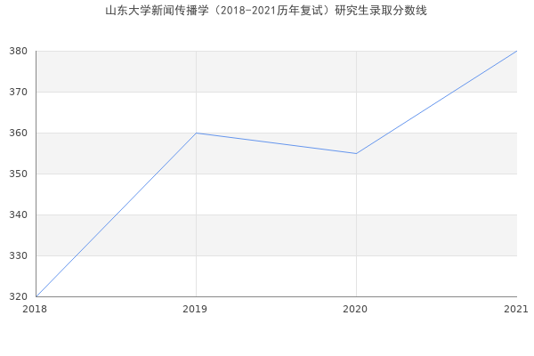 山东大学新闻传播学（2018-2021历年复试）研究生录取分数线