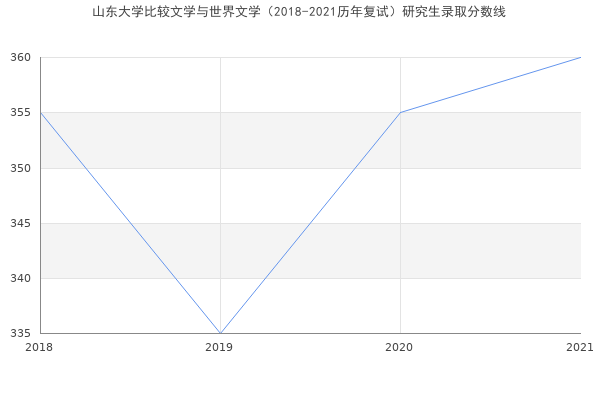 山东大学比较文学与世界文学（2018-2021历年复试）研究生录取分数线