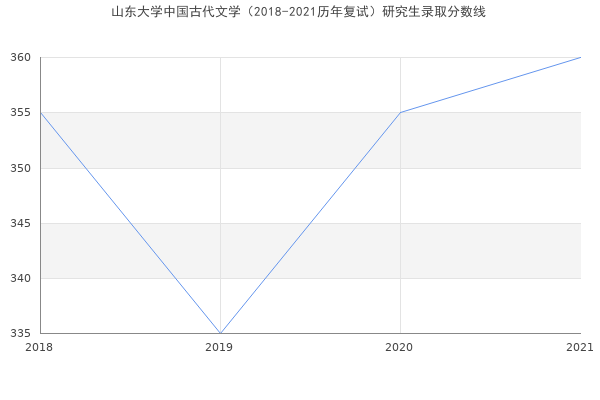 山东大学中国古代文学（2018-2021历年复试）研究生录取分数线