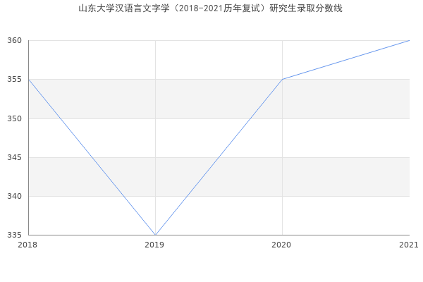 山东大学汉语言文字学（2018-2021历年复试）研究生录取分数线