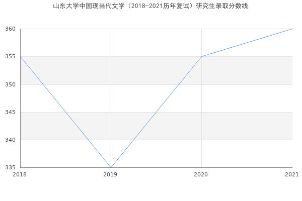 山东大学中国现当代文学（2018-2021历年复试）研究生录取分数线