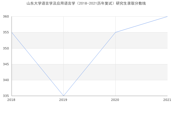 山东大学语言学及应用语言学（2018-2021历年复试）研究生录取分数线