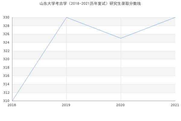 山东大学考古学（2018-2021历年复试）研究生录取分数线