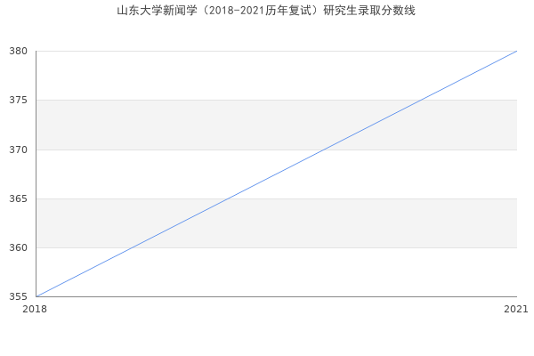 山东大学新闻学（2018-2021历年复试）研究生录取分数线