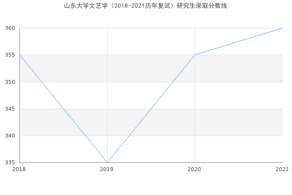 山东大学文艺学（2018-2021历年复试）研究生录取分数线