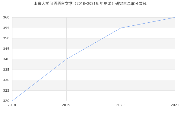 山东大学俄语语言文学（2018-2021历年复试）研究生录取分数线