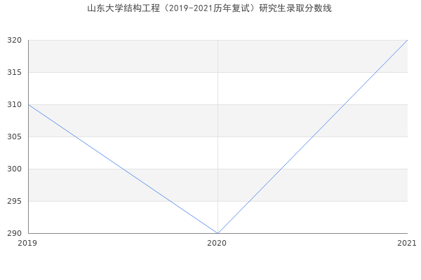 山东大学结构工程（2019-2021历年复试）研究生录取分数线