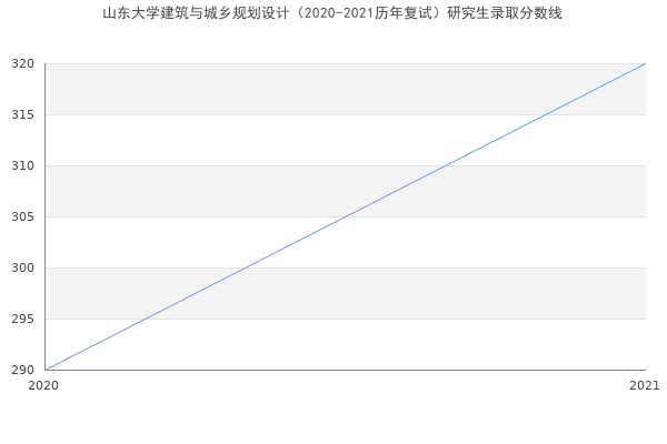 山东大学建筑与城乡规划设计（2020-2021历年复试）研究生录取分数线