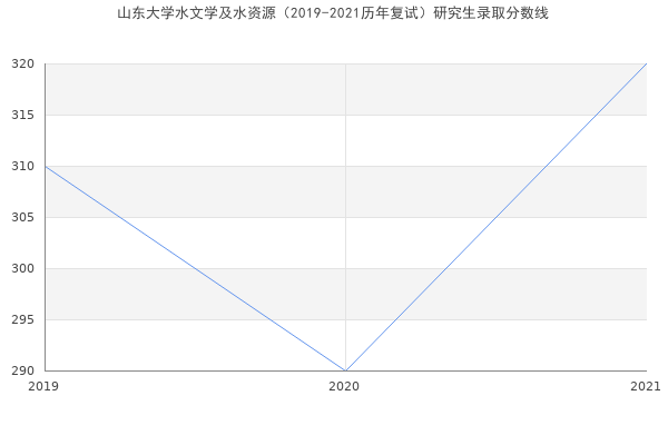 山东大学水文学及水资源（2019-2021历年复试）研究生录取分数线