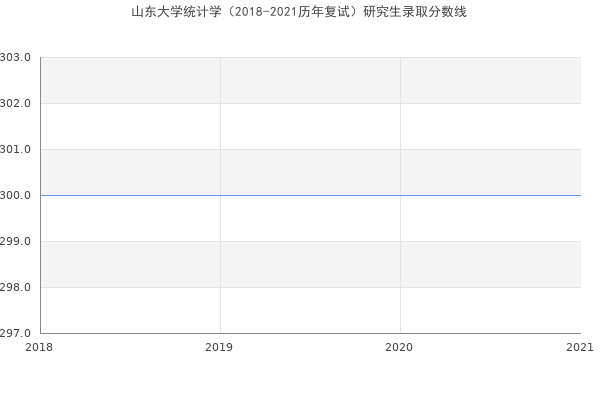 山东大学统计学（2018-2021历年复试）研究生录取分数线