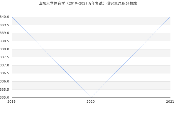 山东大学体育学（2019-2021历年复试）研究生录取分数线