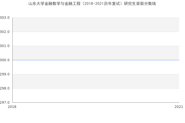 山东大学金融数学与金融工程（2018-2021历年复试）研究生录取分数线