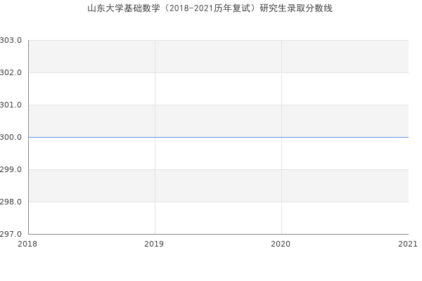 山东大学基础数学（2018-2021历年复试）研究生录取分数线