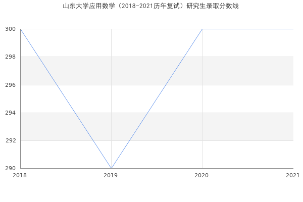 山东大学应用数学（2018-2021历年复试）研究生录取分数线