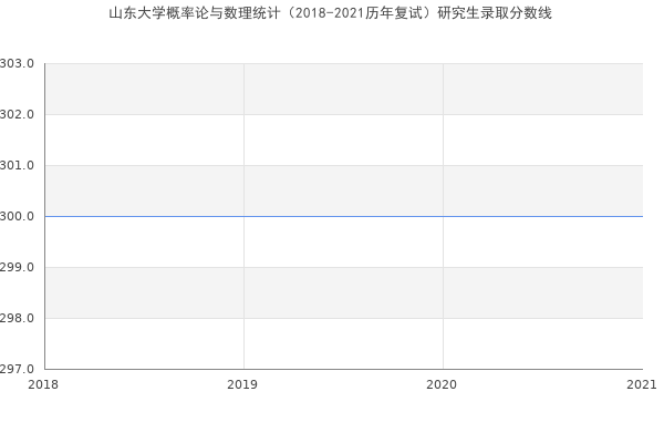 山东大学概率论与数理统计（2018-2021历年复试）研究生录取分数线