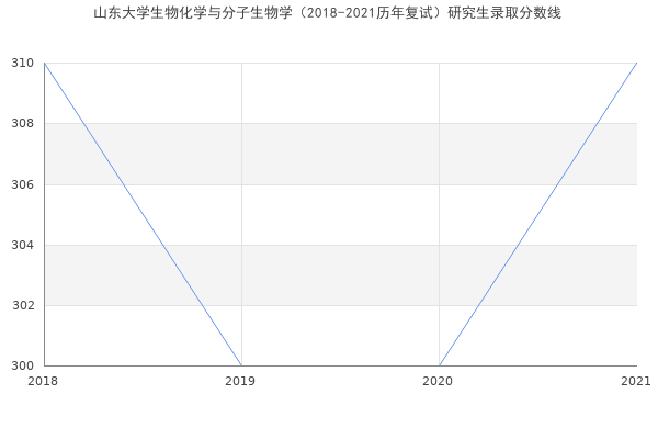 山东大学生物化学与分子生物学（2018-2021历年复试）研究生录取分数线