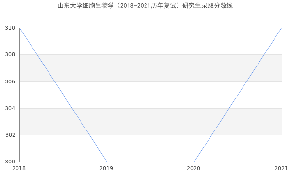 山东大学细胞生物学（2018-2021历年复试）研究生录取分数线